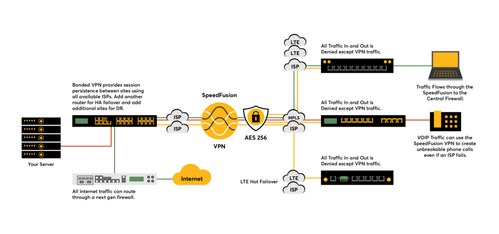 Improve Reliability & Lower Your TCO With SD-WAN #2