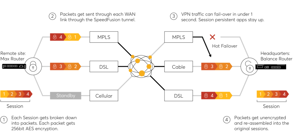 SD-WAN Internet Bonding Technology SpeedFusion #2