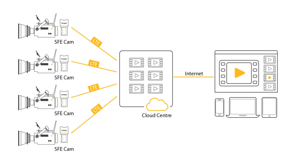 Diagram of how the cameras live streaming different angles were setup to provide a single multi-angle stream.