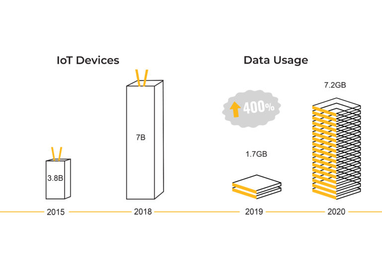 5G internet connections: IoT Devices and the data usage being revolutionized