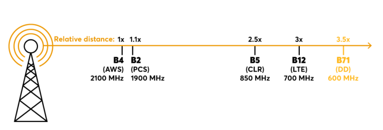 Band 71 allows users connect to a wider network coverage range.