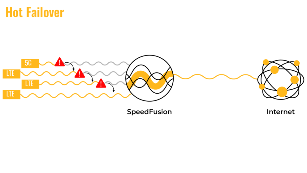 Hot Failover supports broadcasting by automatically and seamlessly transferring the open session to a working connection