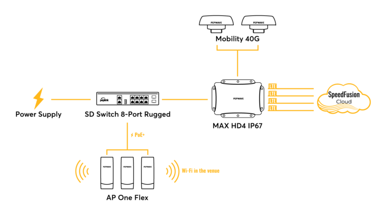 Peplink solution for Xtreme Xperience