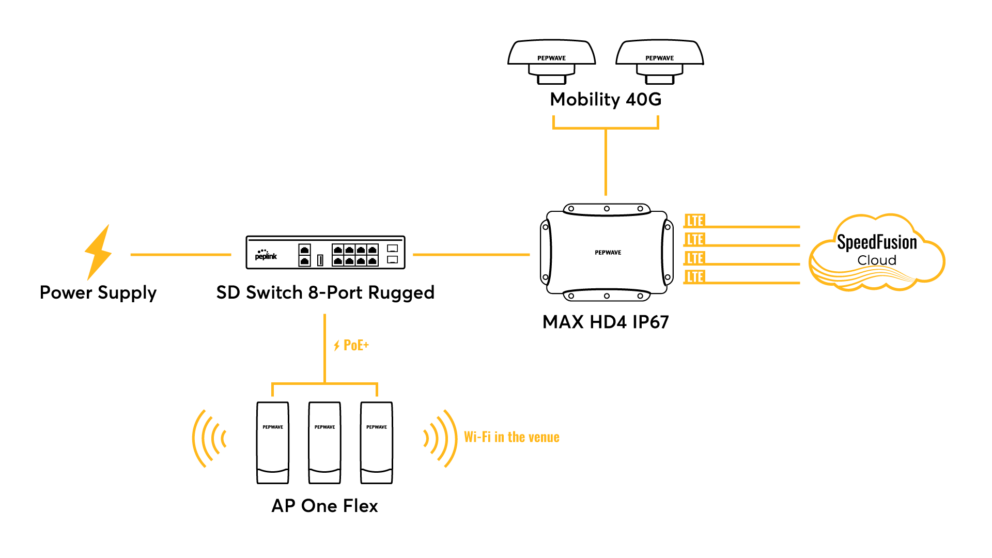 Peplink solution for Xtreme Xperience