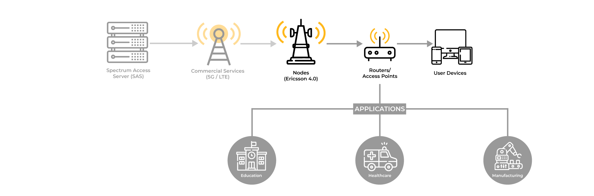 The Big Picture of a CBRS network where Peplink serves as the router or access point.