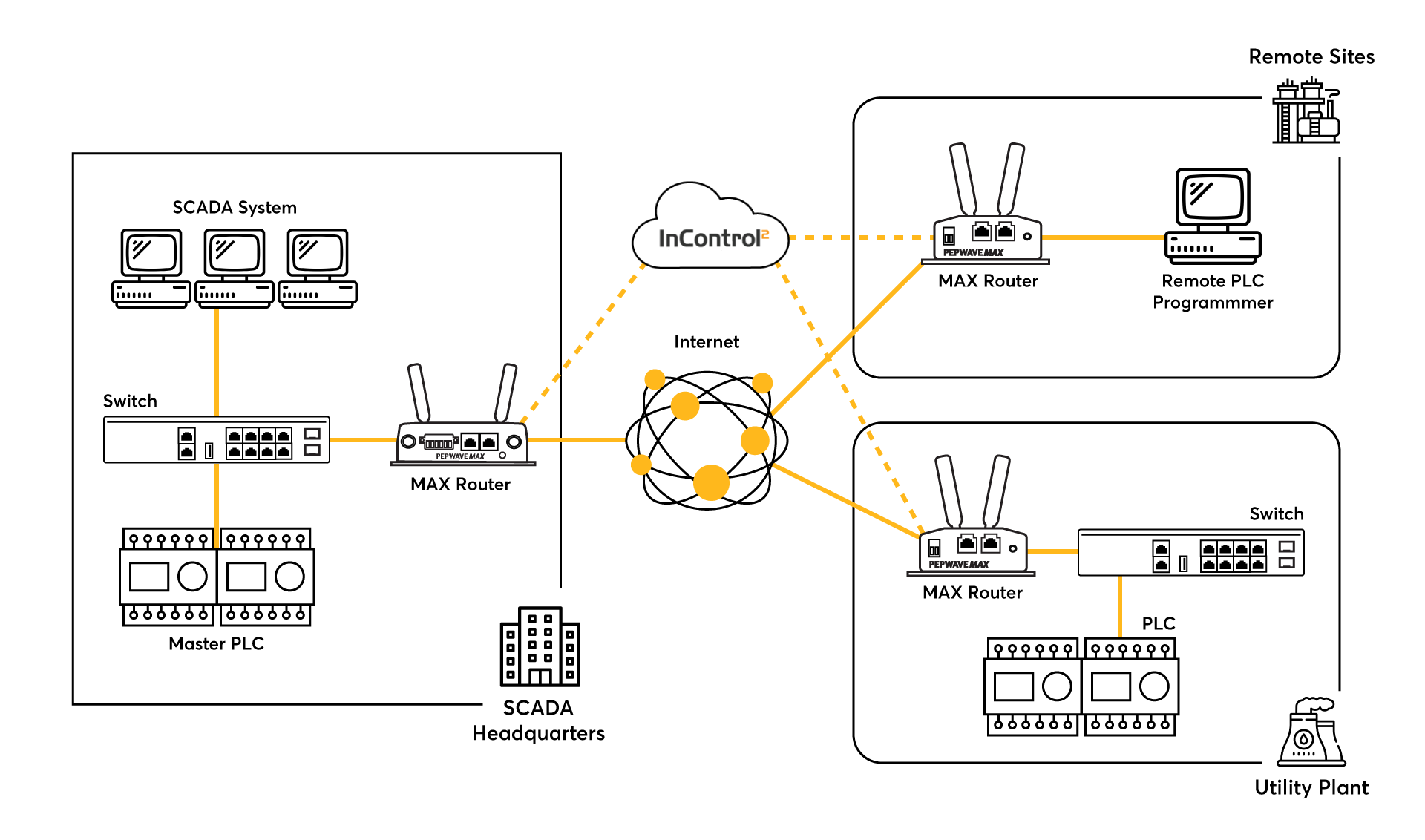 SCADA System Stays Connected with Peplink’s MAX Routers