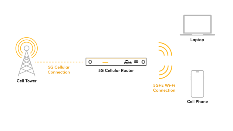 5G Cellular connects to the Internet, 5GHz WiFi connects to your devices