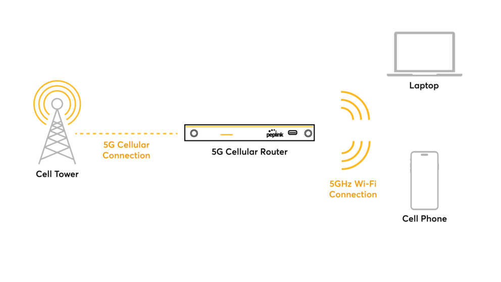 What is a 5G Cellular Router? - Peplink