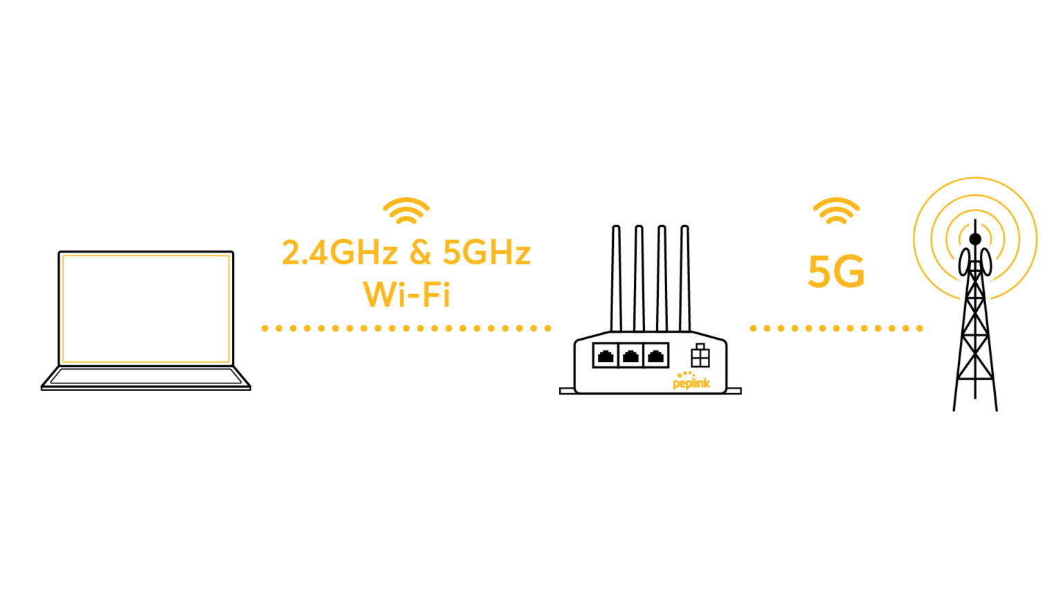 5G WiFi Router: Is a 5GHz Router the same as a 5G Router? - Peplink