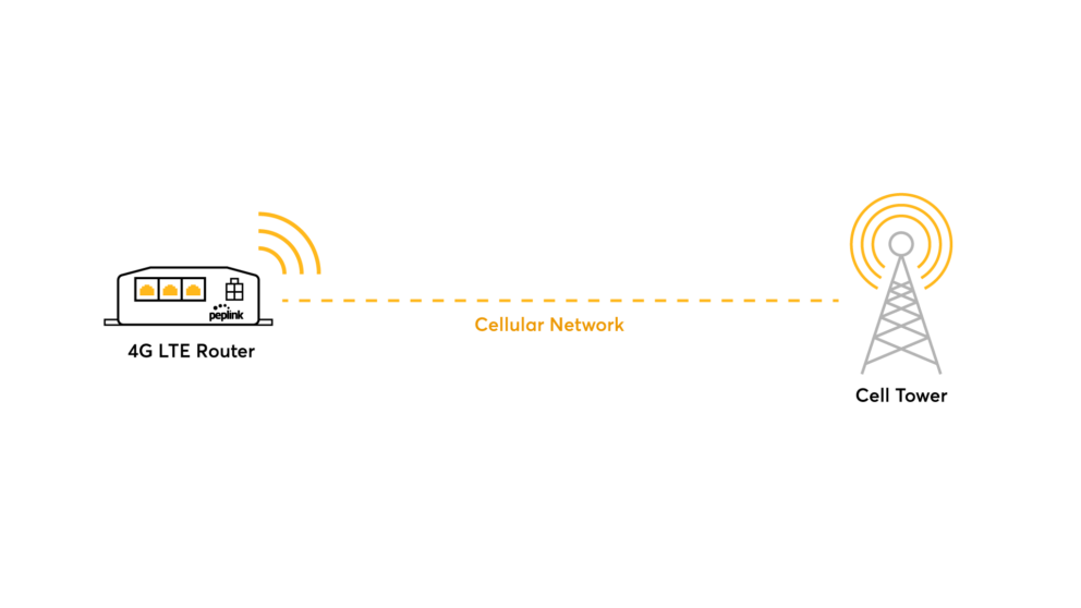 LTE and 4G Routers work in the same way