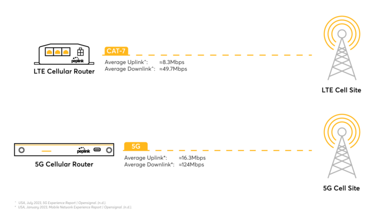 LTE vs 5G Cellular network speed comparison