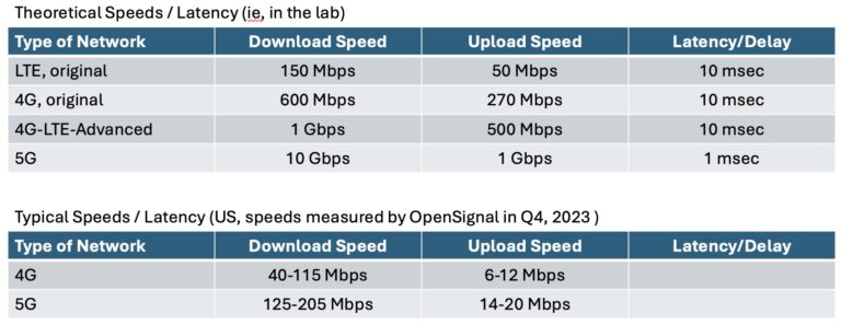 Comparison of 4G, LTE and 5G Router networks